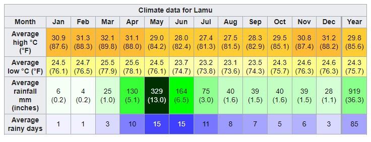 Lamu Weather